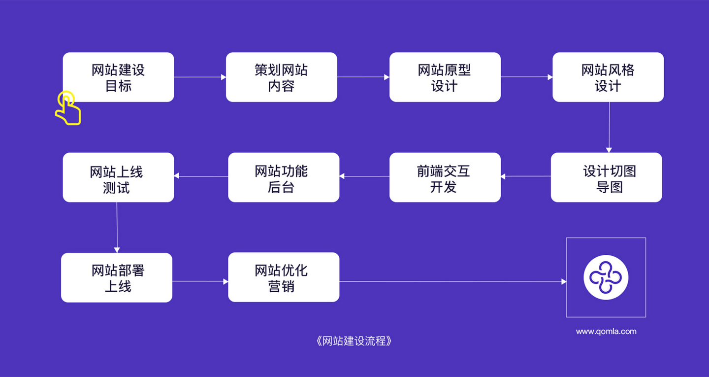 网站开发流程的意义是什么?网站开发流程的重要性 第3张 网站开发流程的意义是什么?网站开发流程的重要性 第3张