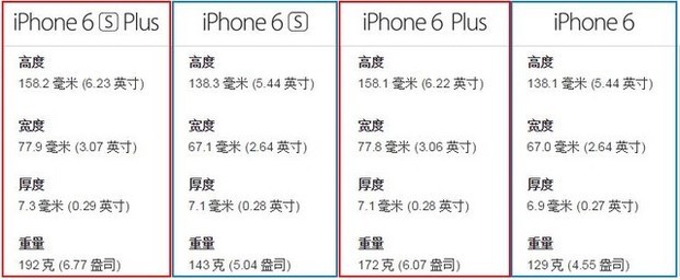 5s和6配置对比有什么区别?苹果5s与6参数详细对比 第1张 5s和6配置对比有什么区别?苹果5s与6参数详细对比 第1张
