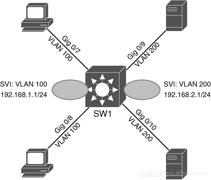 svi的配置方法是什么,svi配置 第3张 svi的配置方法是什么,svi配置 第3张