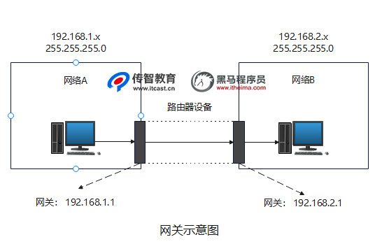 配置双网关是什么意思，双网关配置