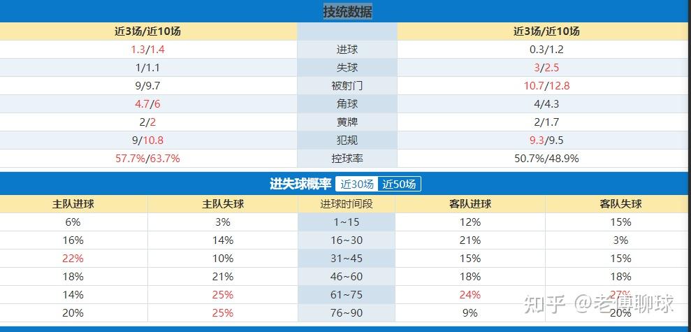 滚球大数据分析准吗?足球滚球数据分析技巧 第2张 滚球大数据分析准吗?足球滚球数据分析技巧 第2张
