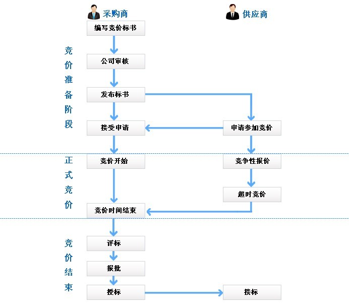 域名竟价怎么操作?域名竞价流程与技巧 第2张 域名竟价怎么操作?域名竞价流程与技巧 第2张