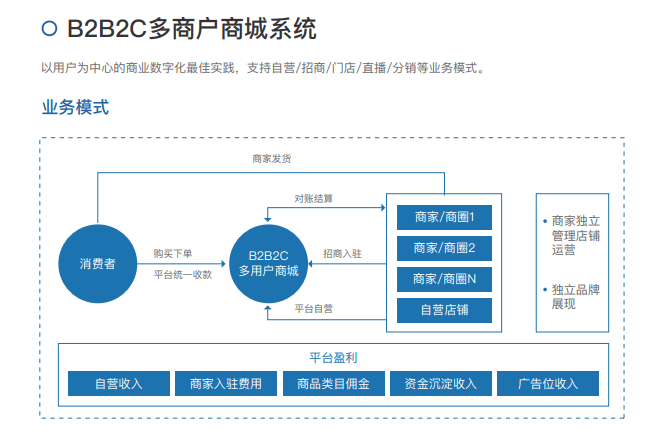 开发商城系统功能，开发商城系统功能 第2张