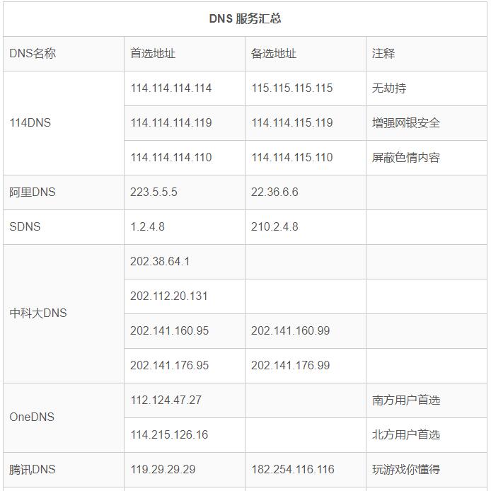 新手怎么选?国内DNS服务器哪个好又稳定? 第3张 新手怎么选?国内DNS服务器哪个好又稳定? 第3张