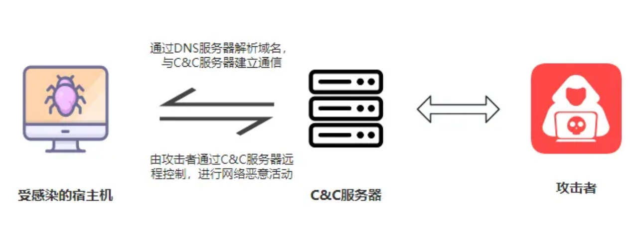 域名dga算法是什么,dga算法原理 第1张 域名dga算法是什么,dga算法原理 第1张