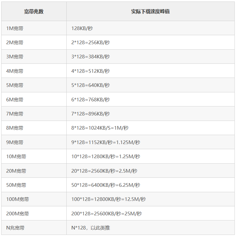 云服务器带宽选择,如何根据需求精准匹配带宽大小? 第2张 云服务器带宽选择,如何根据需求精准匹配带宽大小? 第2张
