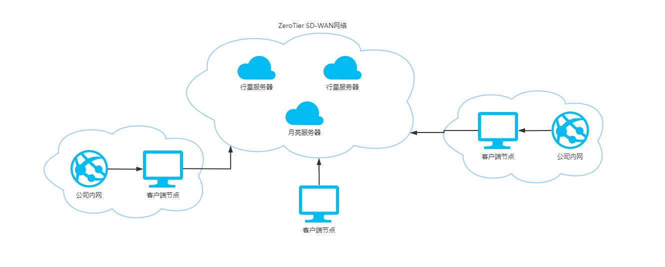 p2p远程服务器 第1张 p2p远程服务器 第1张