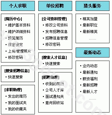 招聘网站程序开发怎么做,招聘网站源码 第3张 招聘网站程序开发怎么做,招聘网站源码 第3张