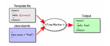 freemaker的配置方法是什么,freemarker配置详解 第1张 freemaker的配置方法是什么,freemarker配置详解 第1张