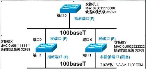 思科生成树配置,思科交换机生成树协议配置步骤 第1张 思科生成树配置,思科交换机生成树协议配置步骤 第1张