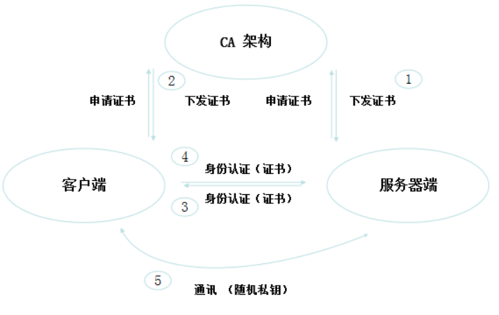 根证书和ca证书有什么区别?ca证书申请流程 第3张 根证书和ca证书有什么区别?ca证书申请流程 第3张