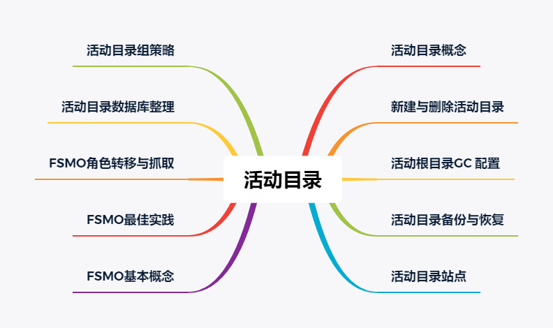 活动目录怎么配置,活动目录配置方法 第2张 活动目录怎么配置,活动目录配置方法 第2张