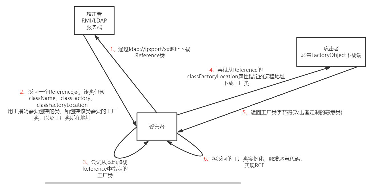 jndi配置文件在哪里,jndi载入漏洞原理 第1张 jndi配置文件在哪里,jndi载入漏洞原理 第1张