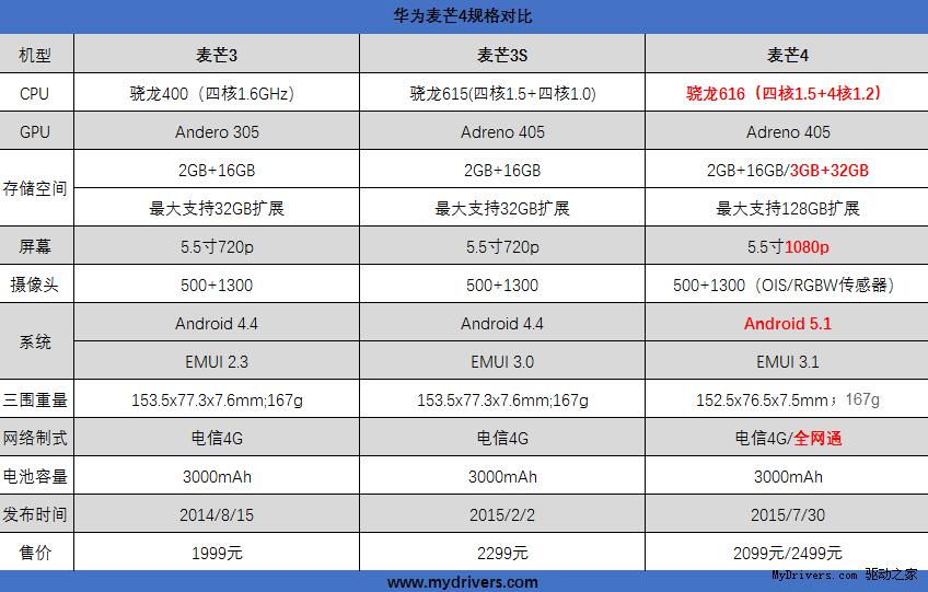 华为麦芒4配置参数详情,华为麦芒4多少钱 第3张 华为麦芒4配置参数详情,华为麦芒4多少钱 第3张