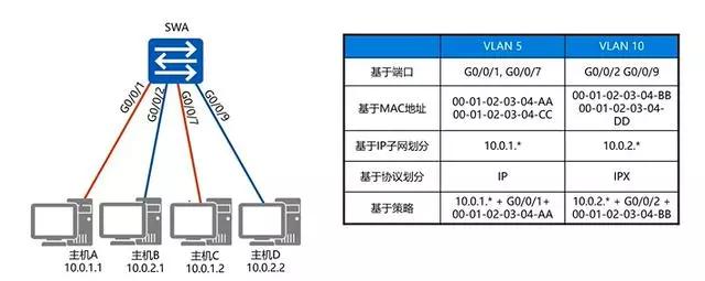锐捷配置VLAN，锐捷交换机VLAN怎么配置
