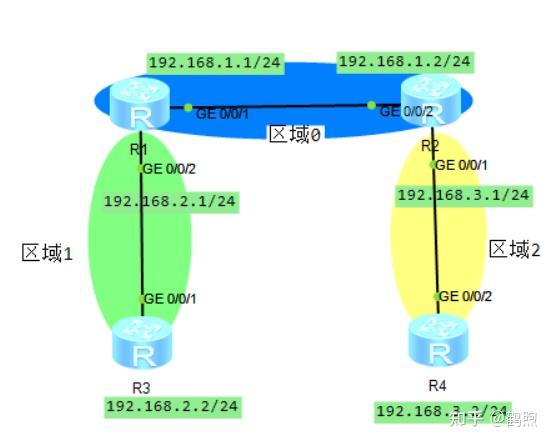 ospf实验配置教程,ospf实验配置 第1张 ospf实验配置教程,ospf实验配置 第1张