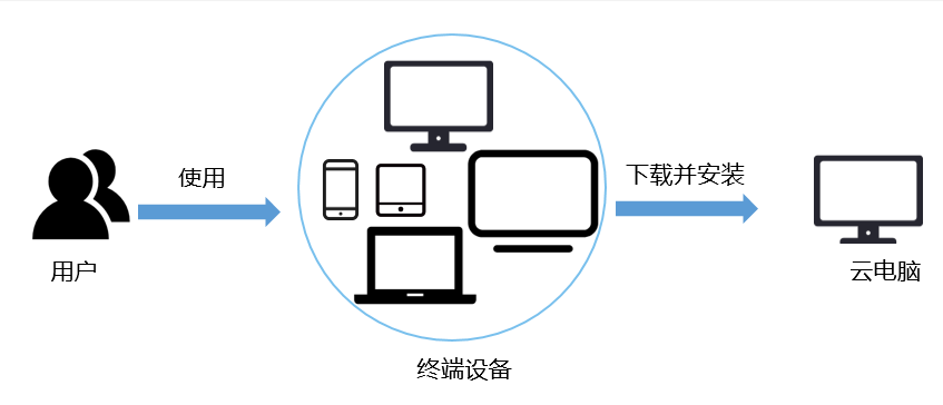 服务器与桌面云究竟有何区别?是同一概念吗? 第1张 服务器与桌面云究竟有何区别?是同一概念吗? 第1张