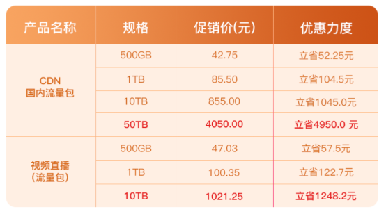 华为云CDN加速一个月多少钱?按流量还是带宽计费? 第3张 华为云CDN加速一个月多少钱?按流量还是带宽计费? 第3张