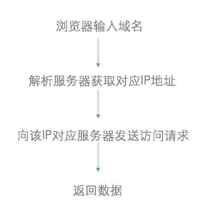 百度CDN白名单具体位置在哪里?如何查找加入条件? 第3张 百度CDN白名单具体位置在哪里?如何查找加入条件? 第3张