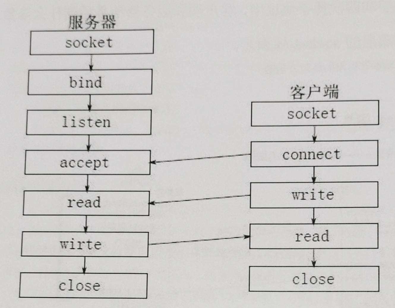apache服务器如何实现socket通讯的具体步骤是怎样的? 第2张 apache服务器如何实现socket通讯的具体步骤是怎样的? 第2张