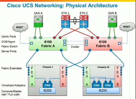 Cisco UCS怎么配置,新手如何从零开始部署? 第2张 Cisco UCS怎么配置,新手如何从零开始部署? 第2张