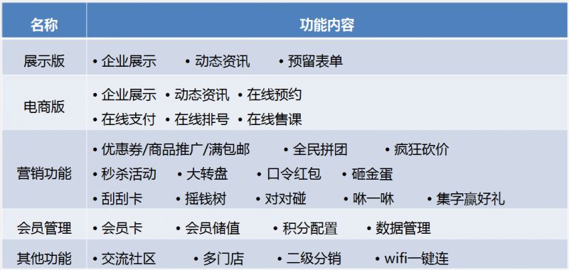 公众号二次开发报价费用高低,究竟是由哪些功能需求决定的? 第2张 公众号二次开发报价费用高低,究竟是由哪些功能需求决定的? 第2张