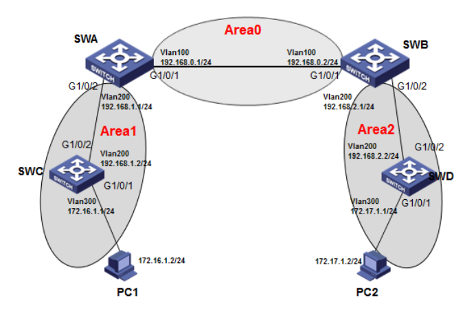 交换机OSPF配置教程,交换机配置OSPF步骤 第3张 交换机OSPF配置教程,交换机配置OSPF步骤 第3张