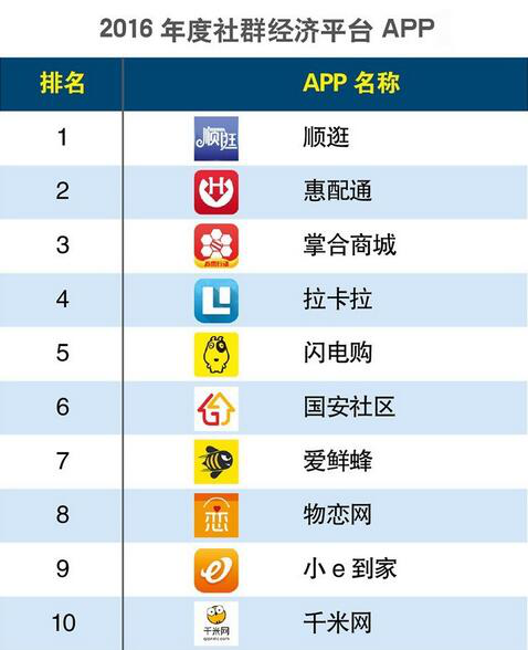 社区app开发排名,社区app开发哪家专业 第3张 社区app开发排名,社区app开发哪家专业 第3张