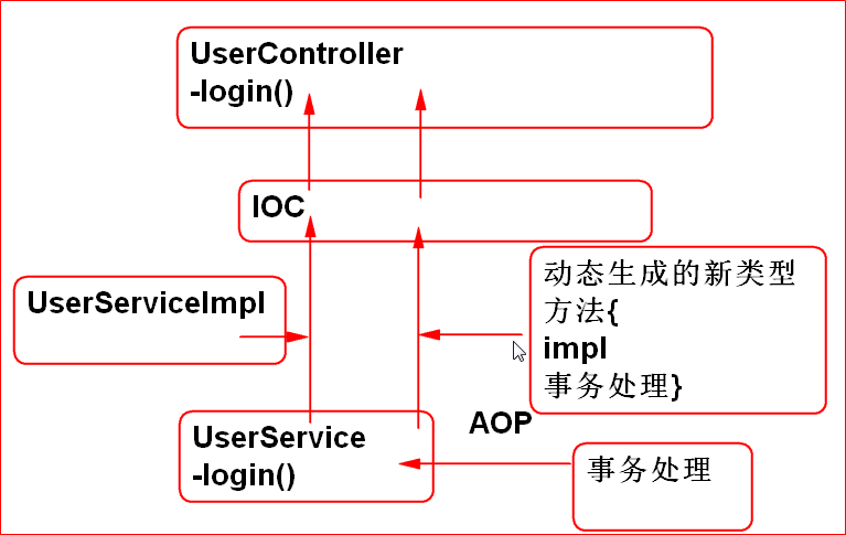 aop事务配置详解,aop事务配置