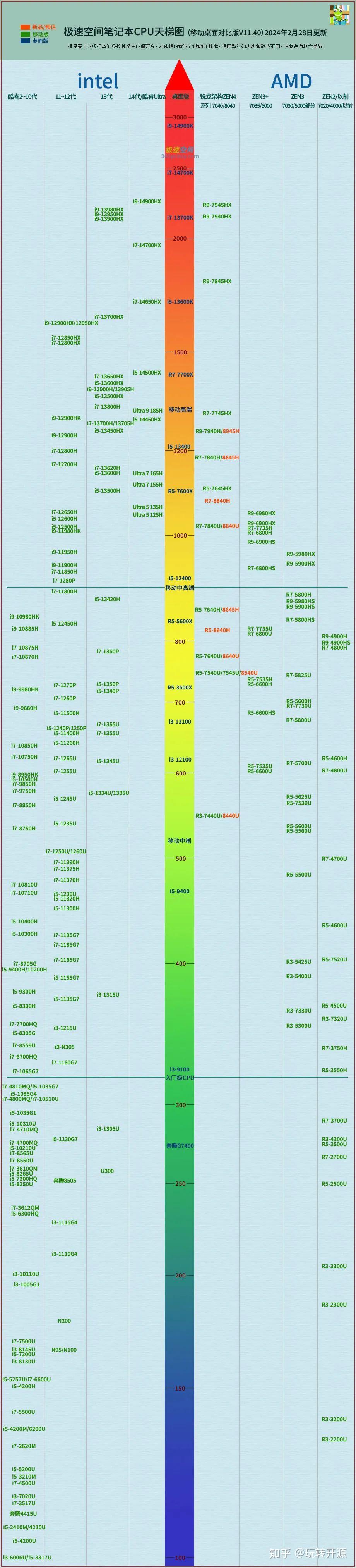 最高配置的CPU是什么?电脑最高配置CPU排名 第3张 最高配置的CPU是什么?电脑最高配置CPU排名 第3张