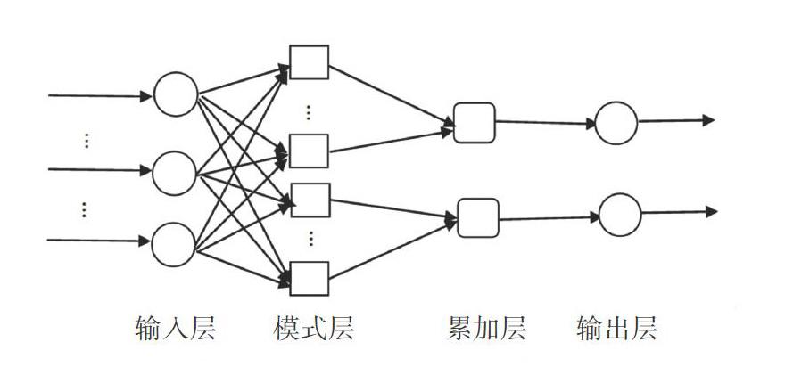 概率神经网络结构图是怎样的?概率神经网络优缺点是什么 第1张 概率神经网络结构图是怎样的?概率神经网络优缺点是什么 第1张