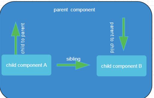Angularjs Controller间通信有哪些实例方法? 第3张 Angularjs Controller间通信有哪些实例方法? 第3张