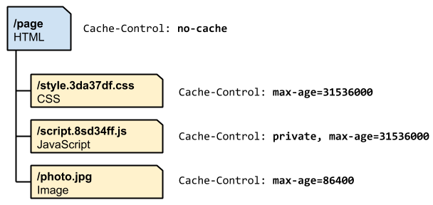 Apache环境下PHP如何利用HTTP缓存协议优化性能? 第3张 Apache环境下PHP如何利用HTTP缓存协议优化性能? 第3张