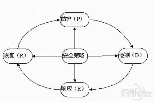 pdrr网络安全模型 第1张 pdrr网络安全模型 第1张