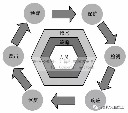 pdrr网络安全模型 第2张 pdrr网络安全模型 第2张