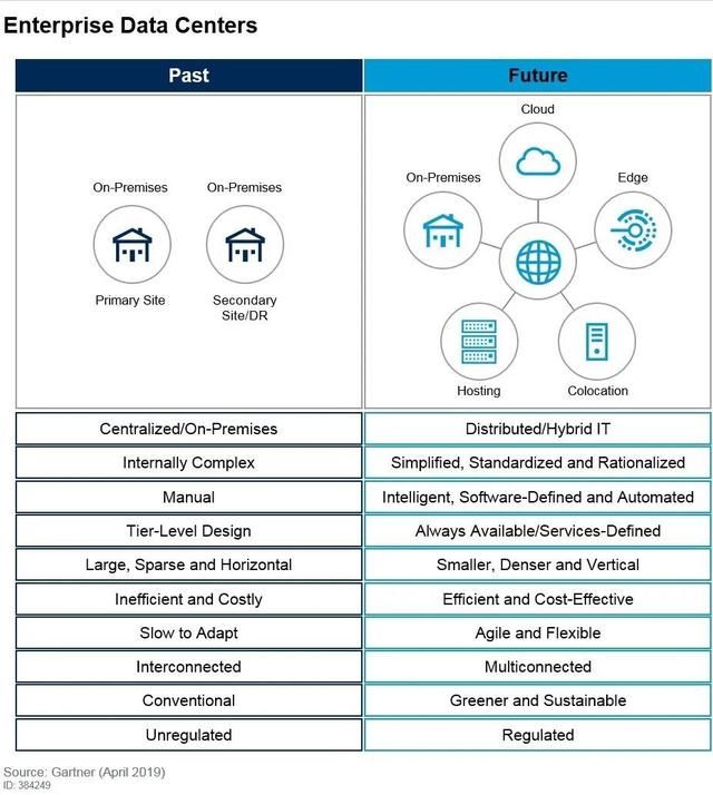 Gartner服务器报告揭示了哪些关键趋势和挑战,值得行业关注? 第3张 Gartner服务器报告揭示了哪些关键趋势和挑战,值得行业关注? 第3张