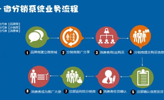 重庆三级分销系统开发,如何优化分销模式,提升业绩与效率? 第2张 重庆三级分销系统开发,如何优化分销模式,提升业绩与效率? 第2张