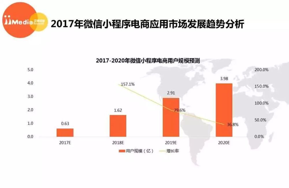 微信小程序开发现状如何？未来发展趋势及挑战有哪些？