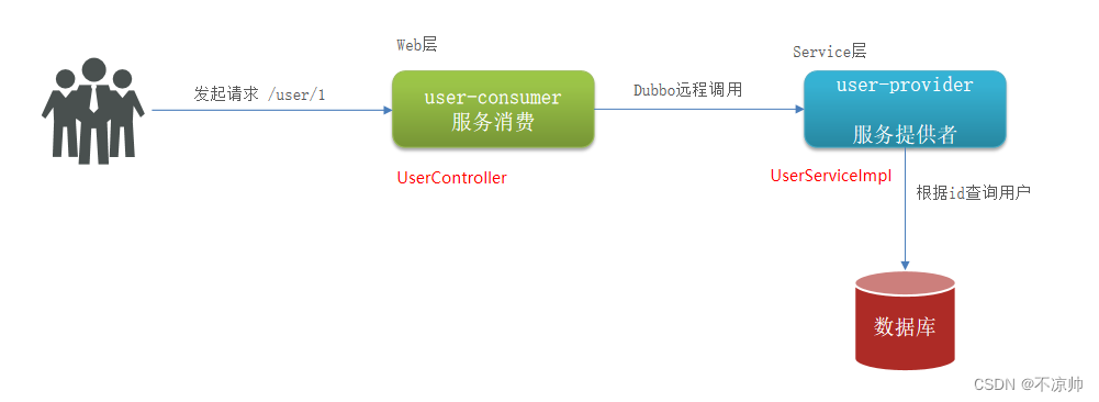 dubbo服务配置详解,dubbo服务配置教程 第2张 dubbo服务配置详解,dubbo服务配置教程 第2张