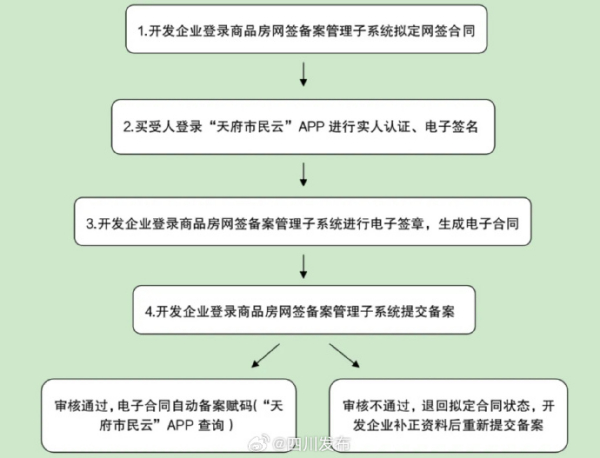 成都域名备案需要多久,成都域名备案流程 第3张 成都域名备案需要多久,成都域名备案流程 第3张