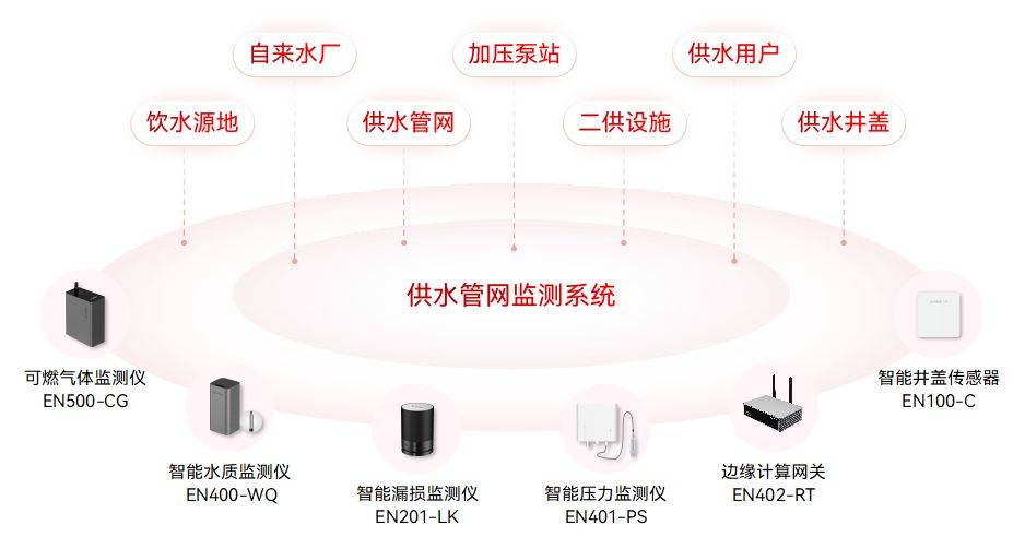 安全用水监测管理促销,如何选性价比方案? 第3张 安全用水监测管理促销,如何选性价比方案? 第3张