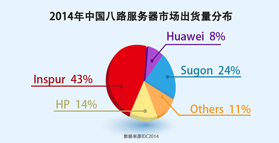 2014年服务器销售火爆,究竟哪些因素推动其成为市场焦点? 第1张 2014年服务器销售火爆,究竟哪些因素推动其成为市场焦点? 第1张