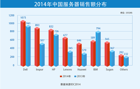 2014年服务器销售火爆,究竟哪些因素推动其成为市场焦点? 第2张 2014年服务器销售火爆,究竟哪些因素推动其成为市场焦点? 第2张