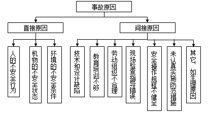 安全生产事故原因数据分析,哪些因素是主因? 第3张 安全生产事故原因数据分析,哪些因素是主因? 第3张