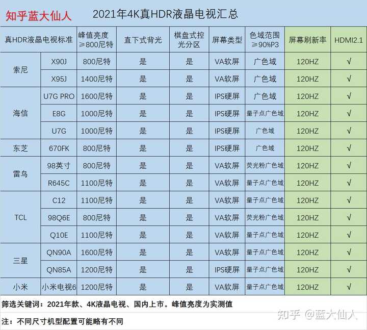 选购电视时,应该如何选择最佳配置参数? 第3张 选购电视时,应该如何选择最佳配置参数? 第3张