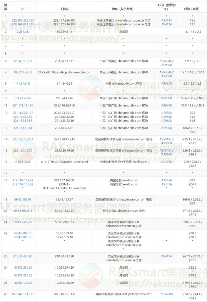 raksmart德国机房精品CN2线路测评,高速专线访问,解锁TikTok等