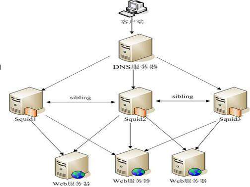 命令配置dns，如何配置dns服务器