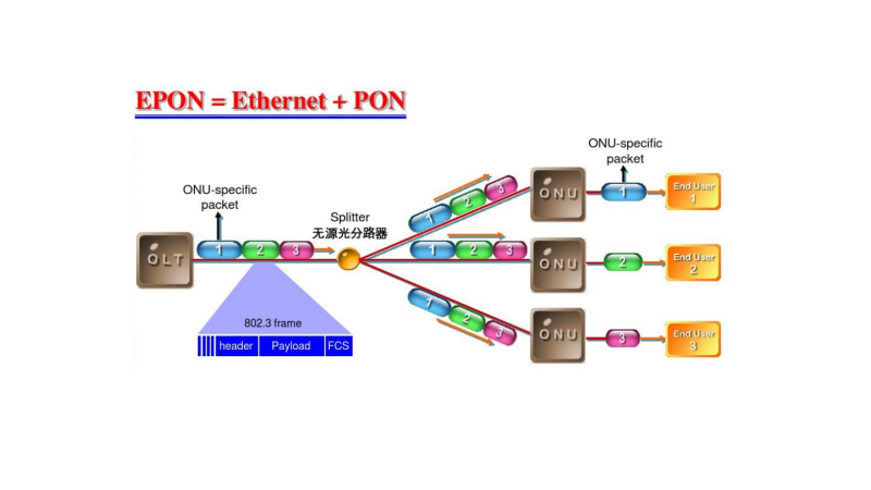 epon配置教程,epon配置 第2张 epon配置教程,epon配置 第2张