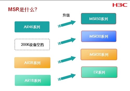 h3c msr 20怎么配置,h3c 20配置 第3张 h3c msr 20怎么配置,h3c 20配置 第3张