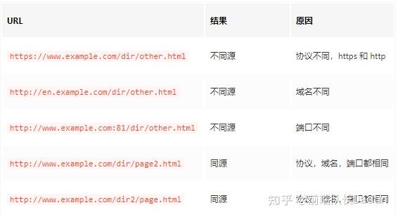 ajax跨不同域名请求时遇到的问题及解决方法是什么? 第1张 ajax跨不同域名请求时遇到的问题及解决方法是什么? 第1张